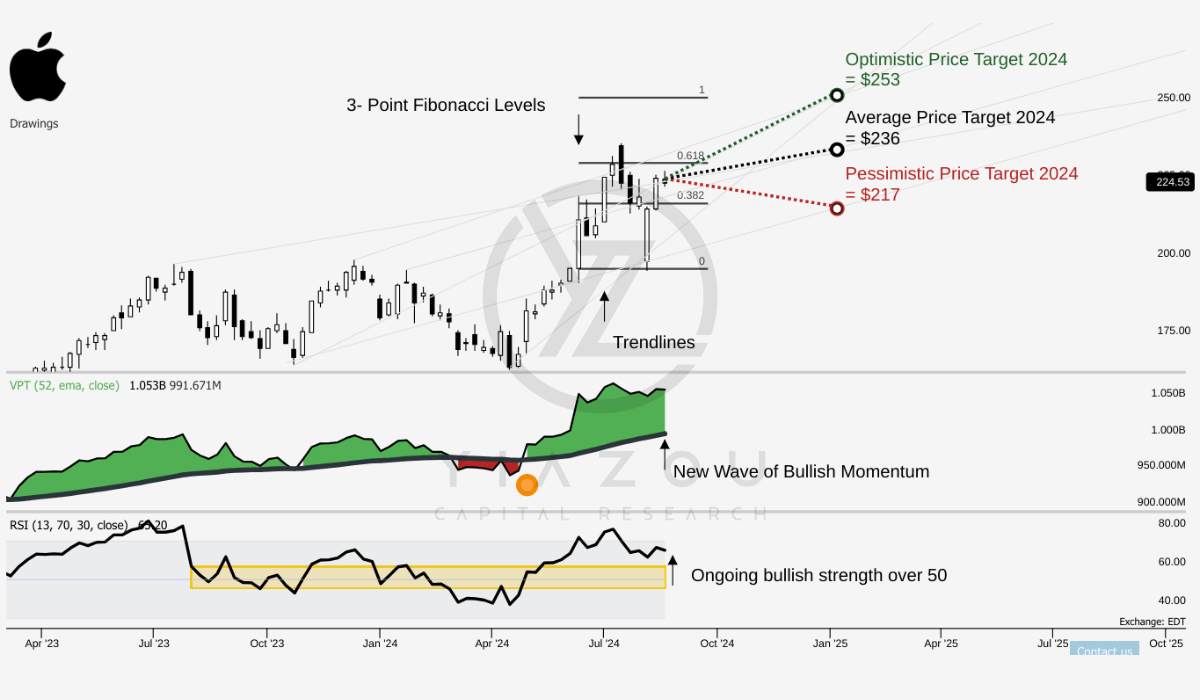 AAPL, Apple stock, AAPL stock price, Apple stock forecast, Apple stock analysis, AAPL price target, Apple stock news, Apple stock predictions, Apple investment, Apple earnings report, Apple stock trends, AAPL stock performance, buy Apple stock, sell Apple stock, Apple stock RSI, Apple institutional holdings, Apple technical analysis, AAPL Fibonacci levels, Warren Buffett Apple, Apple stock correction, Apple stock outlook