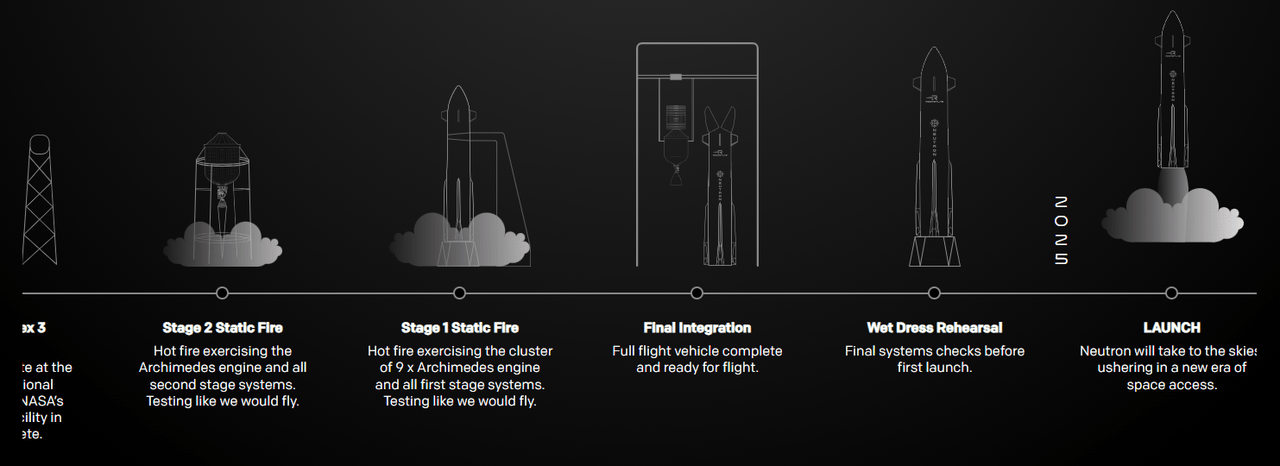 Neutron Future 2024 Milestones