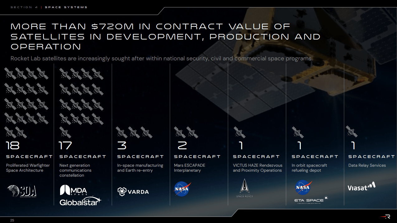 Space Systems Back Log