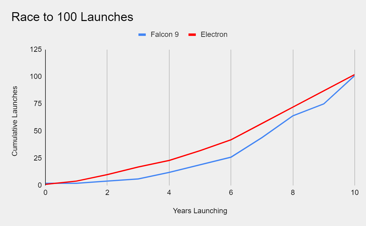 Falcon 9 vs. Hypothetical Electron Launches