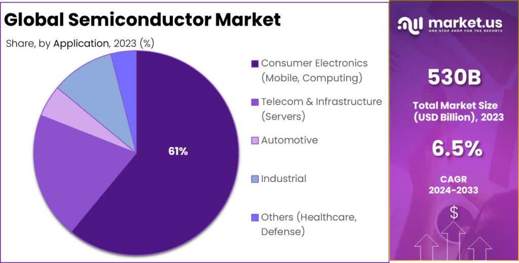 Semiconductor companies and applications