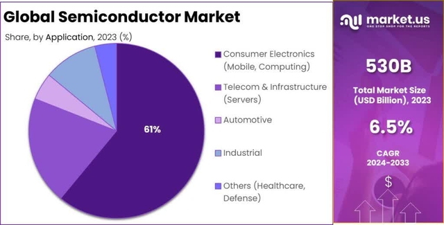 Cuota de mercado de semiconductores