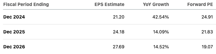 EPS estimates and PE metrics of Meta.