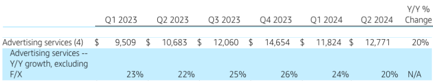 Recent revenue and growth rates of Amazon's advertising business.