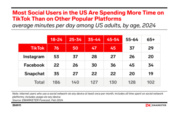 TikTok's performance in US compared to other platforms.