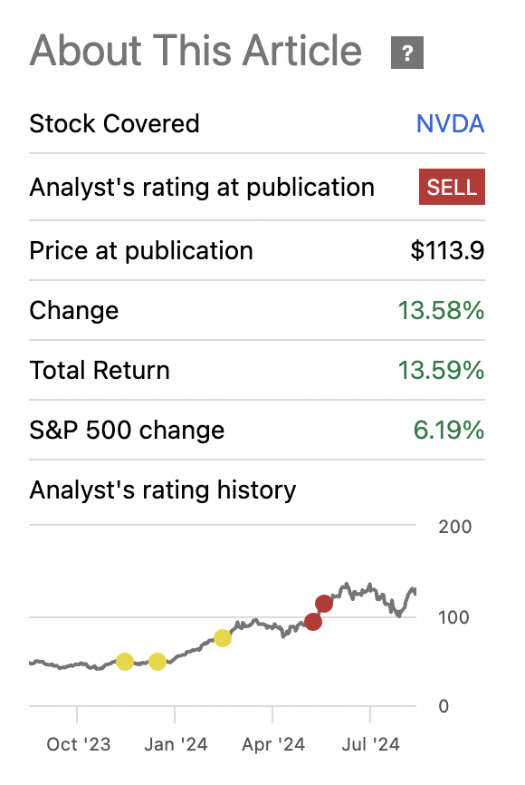 Nvidia Performance Since May