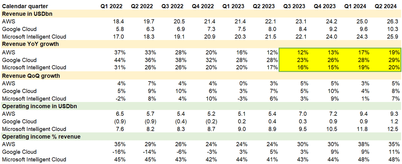 Financials