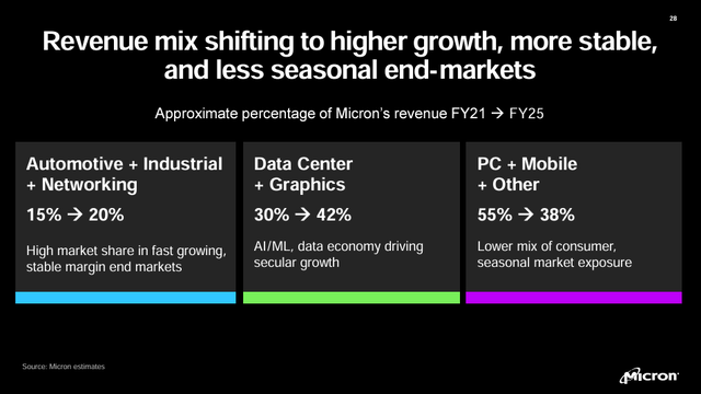 Micron's end market revenue targets