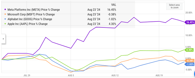 Price movement in big tech after recent earnings.