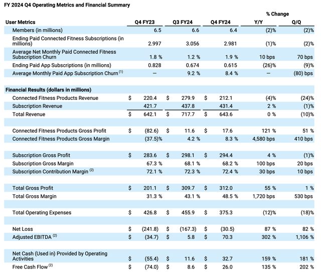 Peloton Q4 results