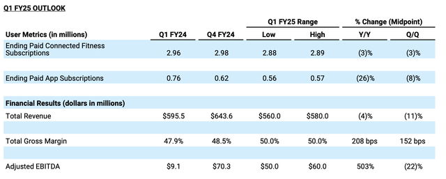 Peloton Q1 outlook