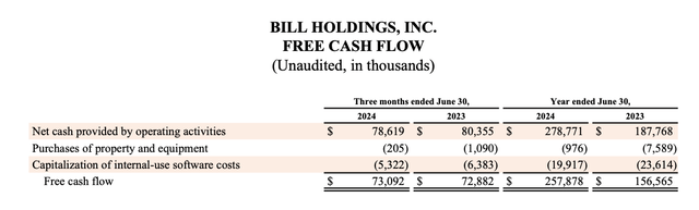 Bill.com FCF