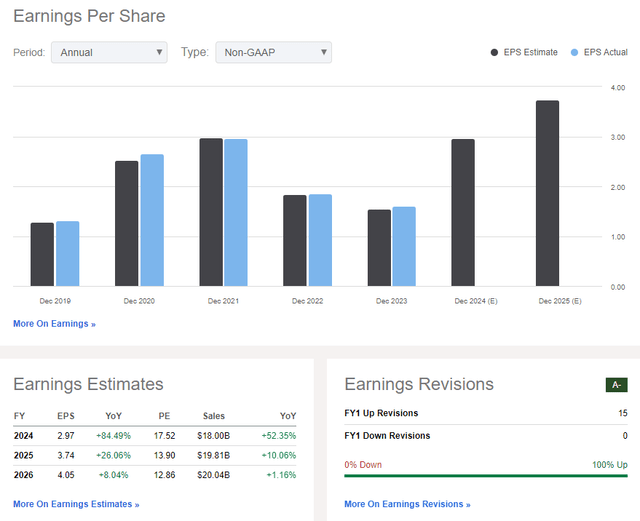 Newmont: Earnings, valuation and sales forecasts