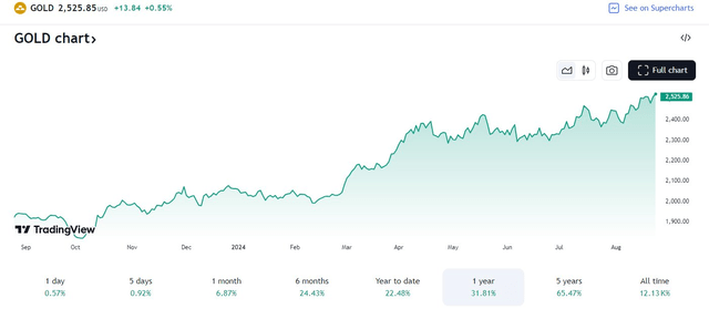 Gold rises to new highs in August, +32% year-on-year