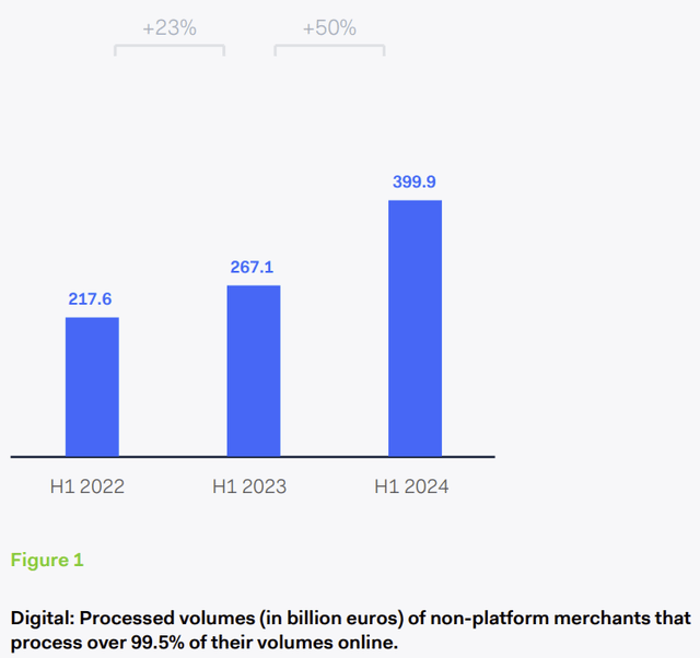 Digital Adyen growth