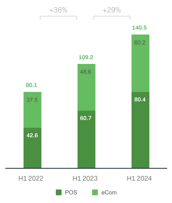 Adyen Unified Commerce growth