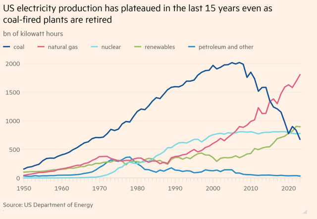 US electricity production