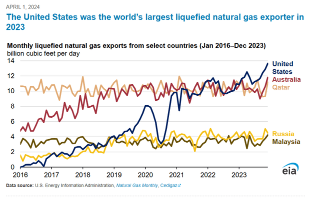 US LNG exports