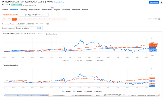 HASI vs. SP500 performance