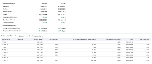 HASI dividends vs. SP500