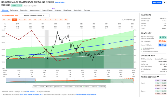 HASI Valuation