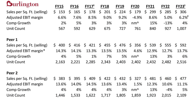 Burlington compared to other off-price retailers