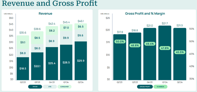 TALK revenue and gross margin trend