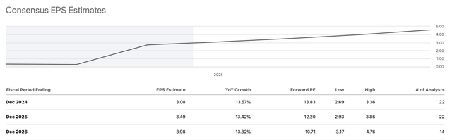 eps estimates