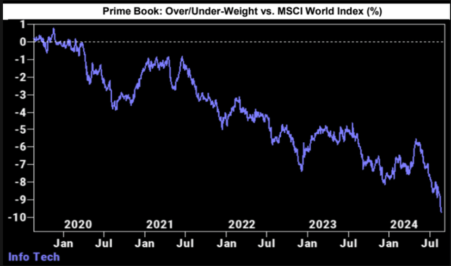 Goldman Sachs Prime Desk (proprietary source)