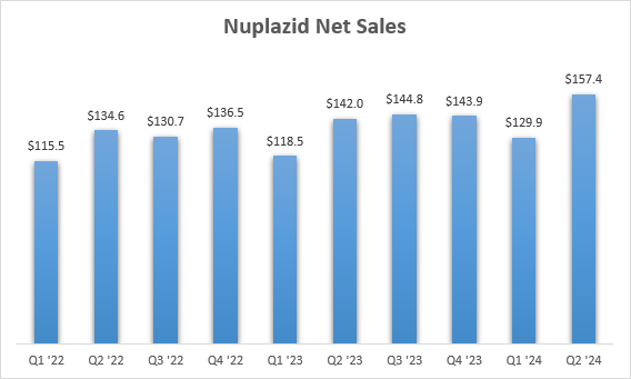 Quarterly sales of Nuplazid