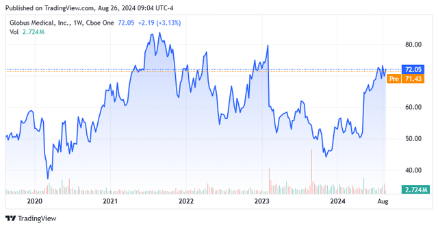 Stock Chart