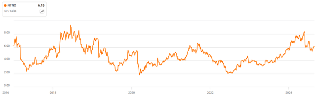 Nutanix EV/S Ratio