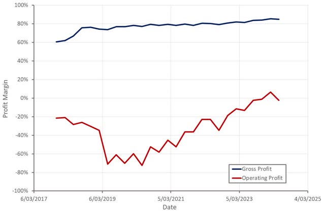 Nutanix Profit Margins