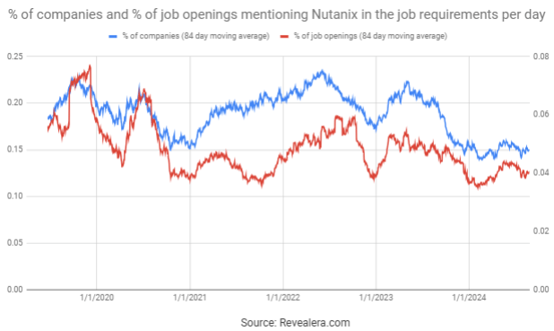 Job Openings Mentioning Nutanix in the Job Openings