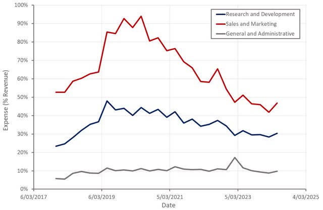 Nutanix Operating Expenses