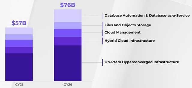 Nutanix Total Addressable Market