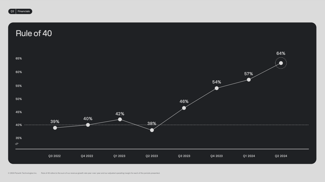Palantir Rule of 40