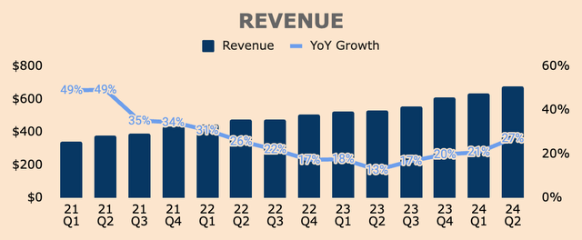 Palantir Revenue