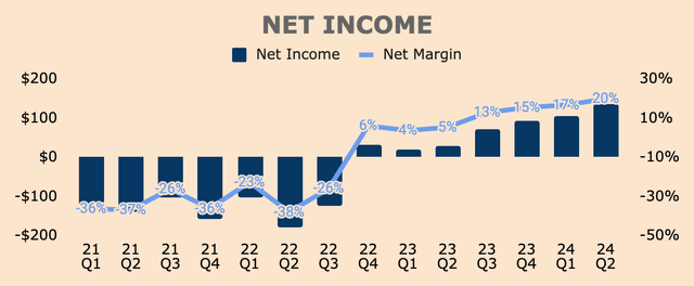 Palantir Net Income