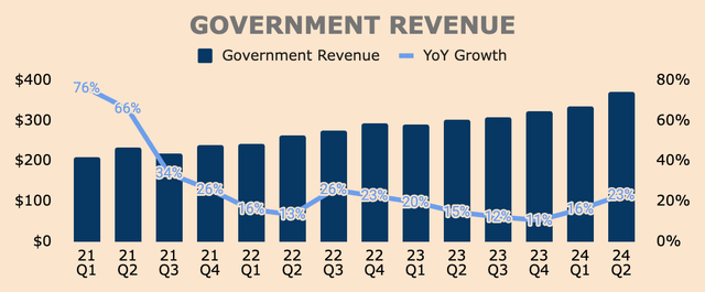 Palantir Government Revenue