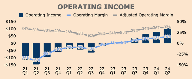 Palantir Operating Income