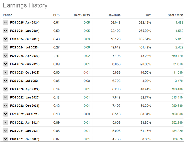 Nvidia's Earnings History