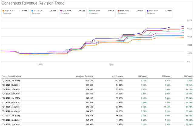 Nvidia Revision Trends Seeking Alpha