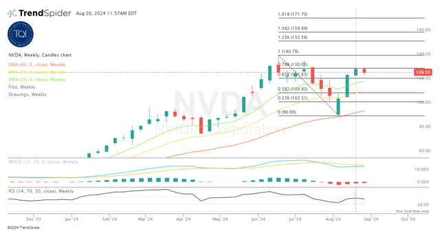 Nvidia Stock Chart 08/26/2024