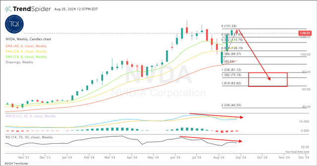 Nvidia Stock Chart 08/26/2024