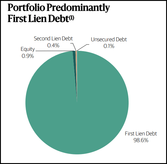 BXSL Portfolio