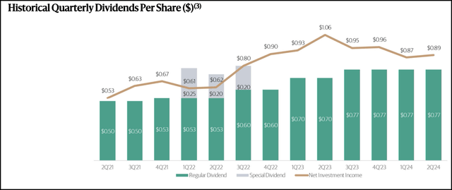 BXSL Dividend History Vs. NII