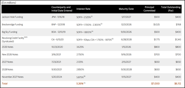 BXSL Leverage