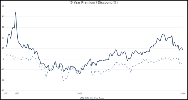 BXSL Discount/Premium Chart