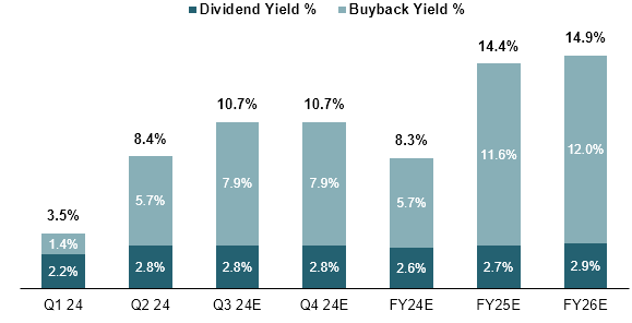 CVE shareholder yields